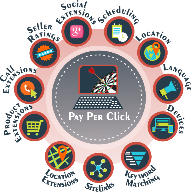 Pay Per Click