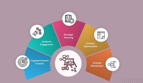 Social Media Strategy & Planning